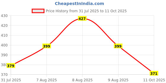 amazon.in FACTOTECH i-phn 16,15 PD Connector,USB C Male to Lightning Female Connector Type-C to Fast Charging Converter Data Sync for i-phn 16,15,16,15 Pro Max 15 Plus i-Pad Galaxy Pixel (NOT for Earphone) Price History Graph from 31 Jul 2025 to 11 Oct 2025