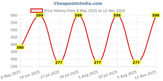 amazon.in FACTOTECH iPhone Charger Protector Case with Carrying Bag Compatible for Apple 18W 20W iPhone 15 14 13 12 11 Pro Adapter & Lightning Cable Protective Sleeve with Pouch Case-Colorful Butterfly Price History Graph from 8 May 2025 to 12 Nov 2025
