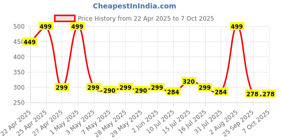amazon.in factotech New Replacement Tips for Apple Pencil 2nd Generation/ 1st Generation/USB-C/Pencil Pro Tip(4 Pack) factotech Price History Graph from 22 Apr 2025 to 6 Oct 2025