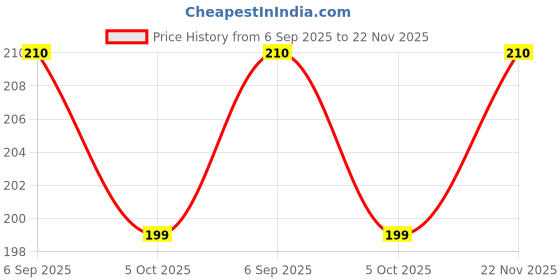 amazon.in Faded 11mm All-Purpose Transparent Hot Melt Glue Sticks – Refill Sticks for Standard Glue Guns | Strong Adhesive for DIY Crafts, Repairs, Wood, Plastic, Fabric & Home Projects (Pack of 10) Price History Graph from 6 Sep 2025 to 22 Nov 2025