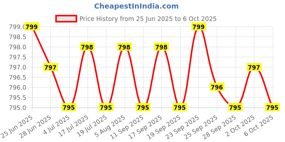 amazon.in Fadogia Agrestis 600mg Per Serving (180 Capsules) Powerful Extract to Support Athletic Performance (Third Party Tested, Non-GMO, Vegan, Gluten Free) Price History Graph from 25 Jun 2025 to 6 Oct 2025