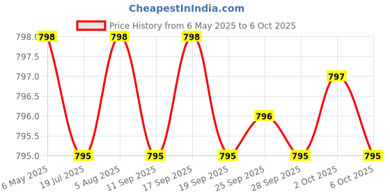 amazon.in Fadogia Agrestis 600mg Per Serving (180 Capsules) Powerful Extract to Support Athletic Performance (Third Party Tested, Non-GMO, Vegan, Gluten Free) Price History Graph from 6 May 2025 to 6 Oct 2025