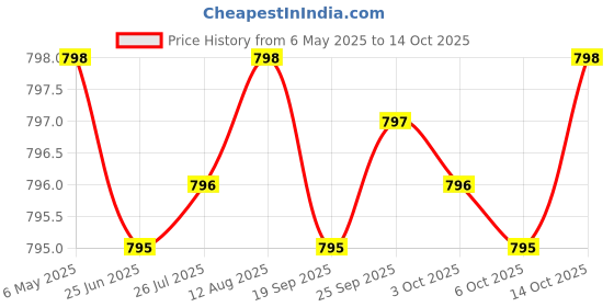 amazon.in Fadogia Agrestis 600mg Per Serving (180 Capsules) Powerful Extract to Support Athletic Performance (Third Party Tested, Non-GMO, Vegan, Gluten Free) Price History Graph from 6 May 2025 to 14 Oct 2025