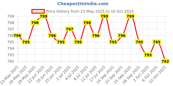 amazon.in Fadogia Agrestis 600mg Per Serving (180 Capsules) Powerful Extract to Support Athletic Performance (Third Party Tested, Non-GMO, Vegan, Gluten Free) Price History Graph from 23 May 2025 to 10 Oct 2025