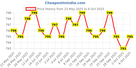 amazon.in Fadogia Agrestis 600mg Per Serving (180 Capsules) Powerful Extract to Support Athletic Performance (Third Party Tested, Non-GMO, Vegan, Gluten Free) Price History Graph from 23 May 2025 to 6 Oct 2025