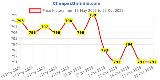 amazon.in athinika nutrition Fadogia Agrestis 600mg Per Serving (180 Capsules) Powerful Extract to Support Athletic Performance (Third Party Tested, Non-GMO, Vegan, Gluten Free) athinika nutrition Price History Graph from 15 May 2025 to 23 Oct 2025