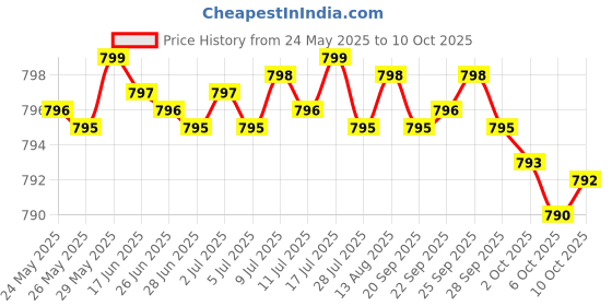 amazon.in FADOGIA AGRESTIS 600MG PER SERVING (180 CAPSULES) POWERFUL EXTRACT TO SUPPORT ATHLETIC PERFORMANCE (THIRD PARTY TESTED, NON-GMO, VEGAN, GLUTEN FREE) Price History Graph from 24 May 2025 to 10 Oct 2025
