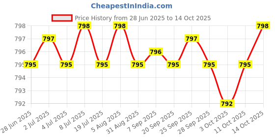 amazon.in FADOGIA AGRESTIS 600MG PER SERVING POWERFUL SUPPORT (THIRD PARTY TESTED, NON-GMO, VEGAN, GLUTEN FREE) Price History Graph from 28 Jun 2025 to 11 Oct 2025