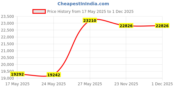 amazon.in fadshow Women's Winter Down Jackets Long Down Coats Warm Parka with Hood,Black,S fadshow Price History Graph from 17 May 2025 to 29 Nov 2025
