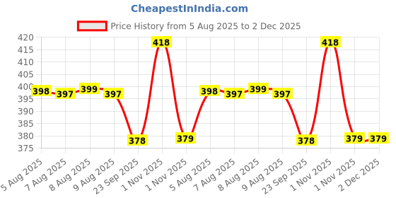 amazon.in FAE Beauty 24Hr Longwear Eye-Deal Intense Gel Kajal -Smudgeproof, Waterproof, Long lasting With Built-in Sharpener & Fine Bristle Brush |One Swipe Application, Non-Irritant - Brown Sugar Price History Graph from 5 Aug 2025 to 1 Dec 2025