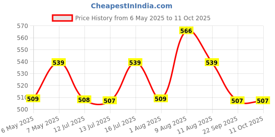 amazon.in Fae Beauty Liquid Lush Blush (5.5ml) | Featherlight, Easy Blend Formula with a Seamless, Serum Like Finish | 8hr Long Wear | Rich, Buildable Pigment | Formulated with a Bloom Blend of Hibiscus, Magnolia and Chamomile Extracts - Wifey fae beauty Price History Graph from 6 May 2025 to 11 Oct 2025