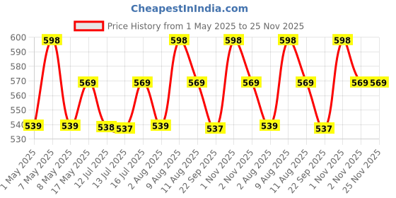 amazon.in FAE Beauty Peptide Lip Gloss | With Passionfruit Oil & Argireline to Smoothen, Even, and Soften Lips | Non Sticky | Hydrating | Vegan | Shade Living | Rosewood Gloss fae beauty Price History Graph from 1 May 2025 to 24 Nov 2025