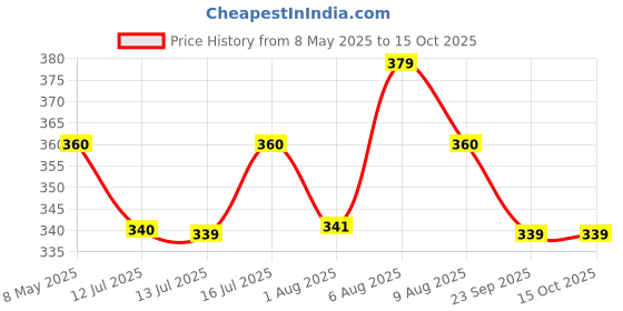 amazon.in FAE Beauty Re:Define Lip Liner |Long-Lasting | Matte | Non-drying | Transferproof & Smudgeproof | Enriched with Vitamin E & Almond Oil | Shade - Borderline Price History Graph from 8 May 2025 to 14 Oct 2025