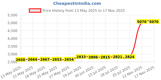 amazon.in faefash Spacer Charm Rubber Stopper Spacer Bead 925 Sterling Silver Clip Charm fit Pandora Style Charm Bracelets faefash Price History Graph from 13 May 2025 to 16 Nov 2025