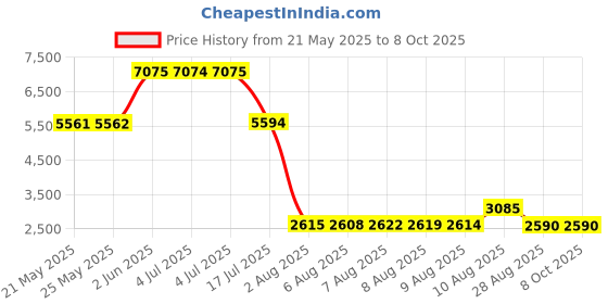 amazon.in Fafeicy Siemens S5 Cable, PC-TTY Insulated PVC Programming Cable for Siemens S5 Series 6ES5734-1BD20 fafeicy Price History Graph from 21 May 2025 to 8 Oct 2025