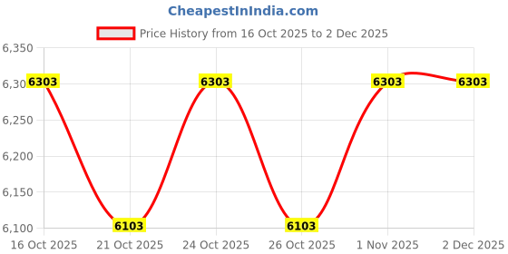 amazon.in Fafeicy Watt Meter, 120 / 230 V AC 10-40 A din Rail Electric Meter, Digital LCD Single Phase Energy Meter, Electronic KWh Meter Price History Graph from 16 Oct 2025 to 1 Dec 2025