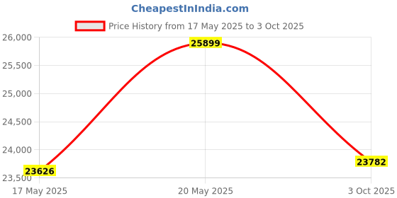 amazon.in FAHKNS Music Boxing Machine with 2 Pair Boxing Gloves, Home Wall Mounted Electronic Boxing Machine, Portable Smart Bluetooth Punching Target, Home Kids Adult Boxing Training, Stress Release Price History Graph from 17 May 2025 to 3 Oct 2025