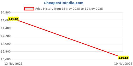 amazon.in Fahnemt Soccer Backstop Net, Soccer Netting High Impact Sports Practice Barrier Net, Nylon Hitting Netting for Basketball, Hockey and Football (10X30FT) Price History Graph from 13 Nov 2025 to 18 Nov 2025