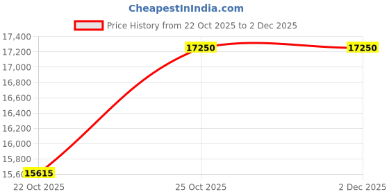 amazon.in Fahrenheit 32 for Men By Christian Dior Eau-de-toilette Spray, 6. 8-Ounce Price History Graph from 22 Oct 2025 to 2 Dec 2025