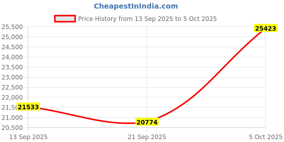 amazon.in Faifxo Smart Glasses with Camera 2k,Polarized Sunglasses Mens Smart-Sunglasses with Bluetooth,Ai image recognition Price History Graph from 13 Sep 2025 to 5 Oct 2025