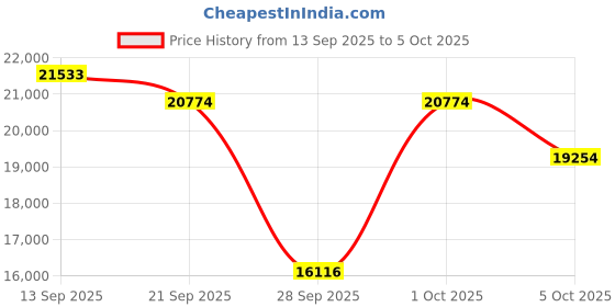 amazon.in Faifxo Smart Glasses with Camera 2k,Polarized Sunglasses Mens Smart-Sunglasses with Bluetooth,Ai image recognition Price History Graph from 13 Sep 2025 to 5 Oct 2025