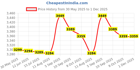 amazon.in faig Slim Fit Tank Top, Men Knitted Vest Machine Wash Polyester Fabric No Deformation Solid Color Hollow Design for Daily Leisure (3XL) Black faig Price History Graph from 30 May 2025 to 30 Nov 2025
