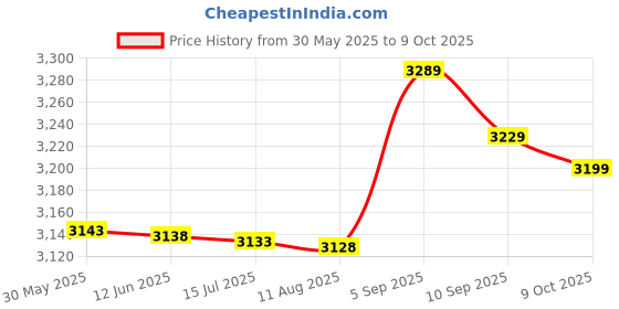 amazon.in faig Slim Fit Tank Top, Men Knitted Vest Machine Wash Polyester Fabric No Deformation Solid Color Hollow Design for Daily Leisure (L) Brown faig Price History Graph from 30 May 2025 to 9 Oct 2025
