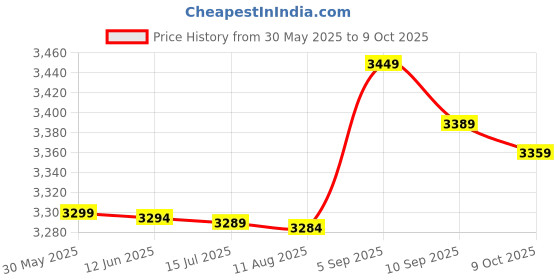 amazon.in faig Slim Fit Tank Top, Men Knitted Vest Machine Wash Polyester Fabric No Deformation Solid Color Hollow Design for Daily Leisure (M) Black faig Price History Graph from 30 May 2025 to 9 Oct 2025