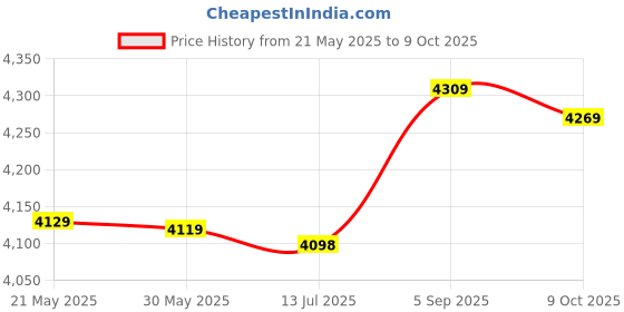 amazon.in faig Slim Fit Tank Top, Men Knitted Vest Machine Wash Polyester Fabric No Deformation Solid Color Hollow Design for Daily Leisure (S) Black faig Price History Graph from 21 May 2025 to 9 Oct 2025