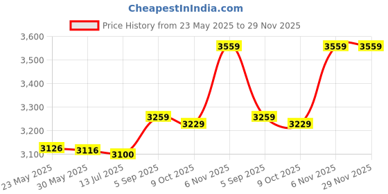 amazon.in faig Slim Fit Tank Top, Men Knitted Vest Machine Wash Polyester Fabric No Deformation Solid Color Hollow Design for Daily Leisure (XXL) Black faig Price History Graph from 23 May 2025 to 29 Nov 2025