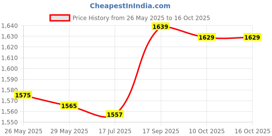 amazon.in faig Weld On Fitting Bung, Weld On Flange Fitting Bung Reliable Professional Aluminium Durable Practical for Car Accessory for Vehicle Modification(1/2) faig Price History Graph from 26 May 2025 to 16 Oct 2025