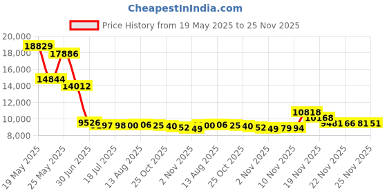 amazon.in Failte Sterling Silver Tie Clip Trinity Knot Made in Ireland, Sterling Silver failte Price History Graph from 19 May 2025 to 25 Nov 2025