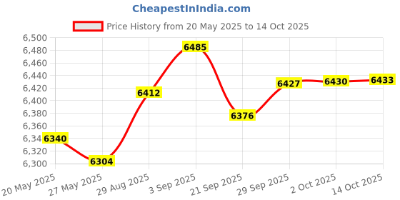 amazon.in FainWan Crankshaft Position Sensor 5033307AA Compatible with Sebring Caliber Avenger Journey Ram 1500 Viper V10 Compass Patriot Price History Graph from 20 May 2025 to 14 Oct 2025