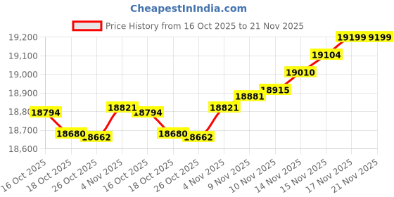 amazon.in FainWan New Ethernet Interface Compatible with UB-E03 Ethernet Interface Print Server C32C824541 TM-U220PB T81 U288 T88IV Price History Graph from 16 Oct 2025 to 21 Nov 2025