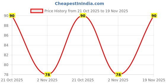 amazon.in Fair & Lovely Glow & Handsome Instant Brightness Cream - 25 Grams Cream Price History Graph from 21 Oct 2025 to 19 Nov 2025