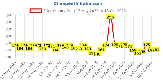 amazon.in Fair & Lovely Glow & Handsome Instant Brightness Cream - 50 Grams Cream Price History Graph from 17 May 2025 to 13 Oct 2025