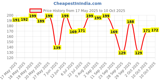 amazon.in Fair & Lovely Glow & Handsome Instant Brightness Rapid Action Facewash, 100 g Price History Graph from 17 May 2025 to 10 Oct 2025