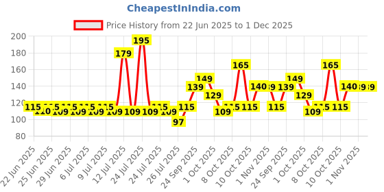 amazon.in Fair & Lovely Glow & Lovely Bb Cream Make Up + Multivitamin Cream Shade 01 18G fair & lovely Price History Graph from 22 Jun 2025 to 1 Dec 2025