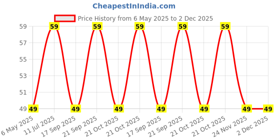 amazon.in fair & lovely Glow & Lovely BB Cream Make up + Multivitamin Cream Shade 01, 9 g fair & lovely Price History Graph from 6 May 2025 to 2 Dec 2025
