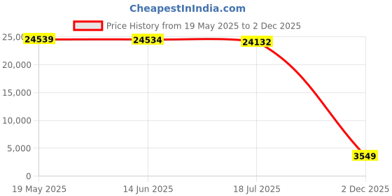 amazon.in Fairbanks Scales 29595 Ultegra 1520 Remote Display Stand Price History Graph from 19 May 2025 to 2 Dec 2025