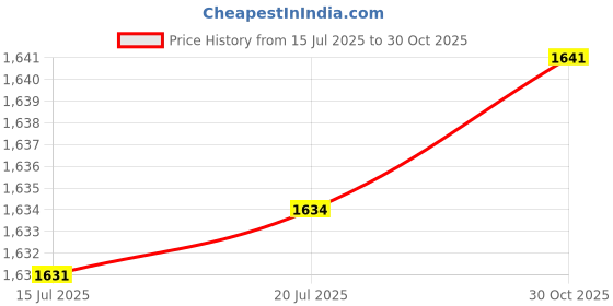 amazon.in FAIRBIZPS Vaccine Carrier Box with 4 Ice Pack Large (1.67 LTR.) | CFC- Free Portable Polyurethane Controller Vaccine Storage Box with Integral, Hinged Lid & Stopper (Blue) Price History Graph from 15 Jul 2025 to 30 Oct 2025