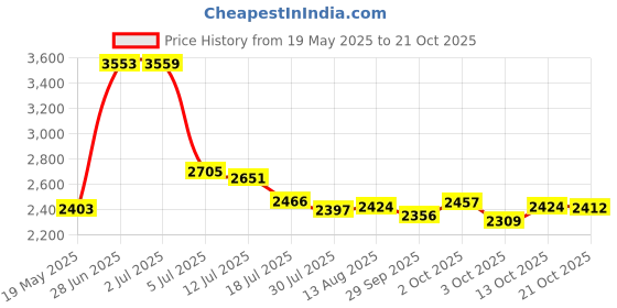 amazon.in FairleeCove Cigar Ashtray – Large Gauge Cigars - Wide Shelf - Deep Bowl - Matte Black - Unbreakable – Firm Flexible Silicone - Designed by Cigar Smokers - Outdoor Cigar Ashtrays for Patio Pool Boat Price History Graph from 19 May 2025 to 21 Oct 2025
