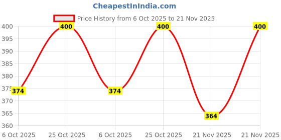 amazon.in Fairomin-Soft, Skin brightening tablets with L-Glutathione - 250 mg, Astaxanthin and Vitamin C Softgel Capsules, 10 Count Price History Graph from 6 Oct 2025 to 21 Nov 2025