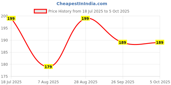 amazon.in Fairus Customized Wallet Card With Your Photo|Illustration On Front Side|Special Message|Spotify Song Code Backside Best For Special Occasion Gift For Loved One (Photo With Message)|Thanksgiving fairus Price History Graph from 18 Jul 2025 to 5 Oct 2025