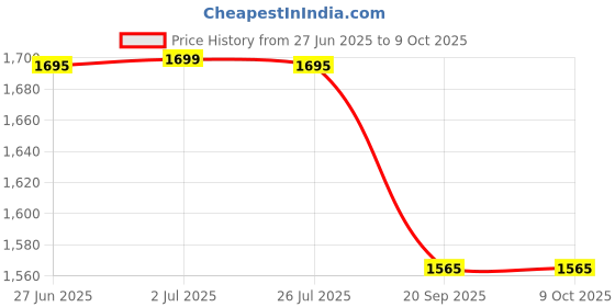 amazon.in Fairy All-In-1 Dishwasher Tablets Bulk, 70 Tablets, Original, Effective Even On Dried-On Grease Price History Graph from 27 Jun 2025 to 9 Oct 2025