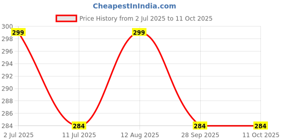 amazon.in Fairy Clean & Fresh Dishwasher Liquid 320ml Pomegranate & Grape Fruit Price History Graph from 2 Jul 2025 to 11 Oct 2025
