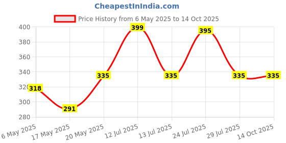 amazon.in fairy first FAIRY FIRST® Mannequin Head, Practice Training Head, Make Up and Lash Extention, Cosmetology Doll Face Head, Soft-Touch Rubber Practice Head Light Pink fairy first Price History Graph from 6 May 2025 to 13 Oct 2025