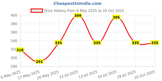 amazon.in fairy first FAIRY FIRST® Mannequin Head, Practice Training Head, Make Up and Lash Extention, Cosmetology Doll Face Head, Soft-Touch Rubber Practice Head Light Pink fairy first Price History Graph from 6 May 2025 to 17 Oct 2025