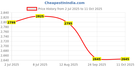 amazon.in Fairy Original All-in-One Regular Dishwasher Tablets - 70 Tablets Pack Of 2 Price History Graph from 2 Jul 2025 to 10 Oct 2025