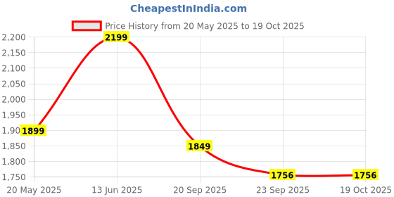 amazon.in Fairy Platinum All-In-1 Dishwasher Tablets Bulk, 74 Tablets, Lemon (Packaging may vary) Price History Graph from 20 May 2025 to 18 Oct 2025